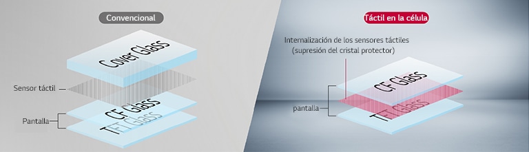 La pantalla convencional tiene un sensor táctil entre la capa de vidrio de cubierta y las capas de vidrio CF y TFT, mientras que In-cell Touch tiene un sensor táctil entre la capa de vidrio CF y la capa de vidrio TFT sin una capa de vidrio de cubierta.