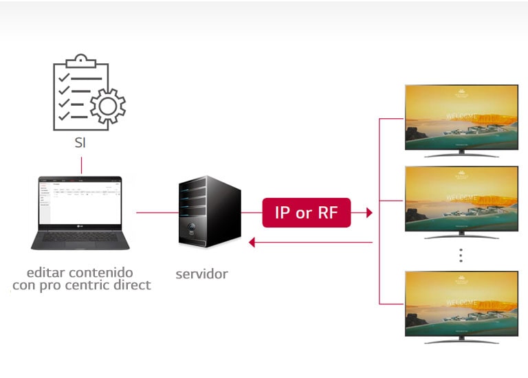 Solución Pro:Centric Direct