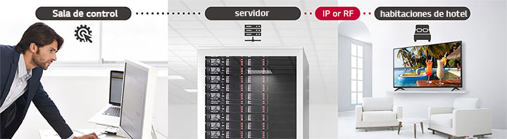 Un hombre gestiona algunos contenidos y ajustes de televisión en el hotel utilizando la solución Pro:Centric Direct a través de un servidor.
