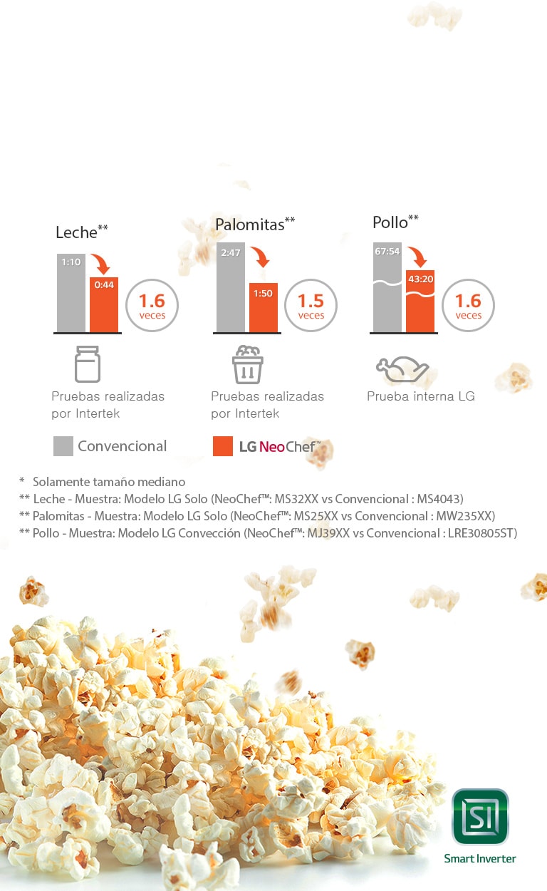 Hay palomitas en la esquina inferior izquierda y gráficas a la derecha que muestran la rapidez de cocción.