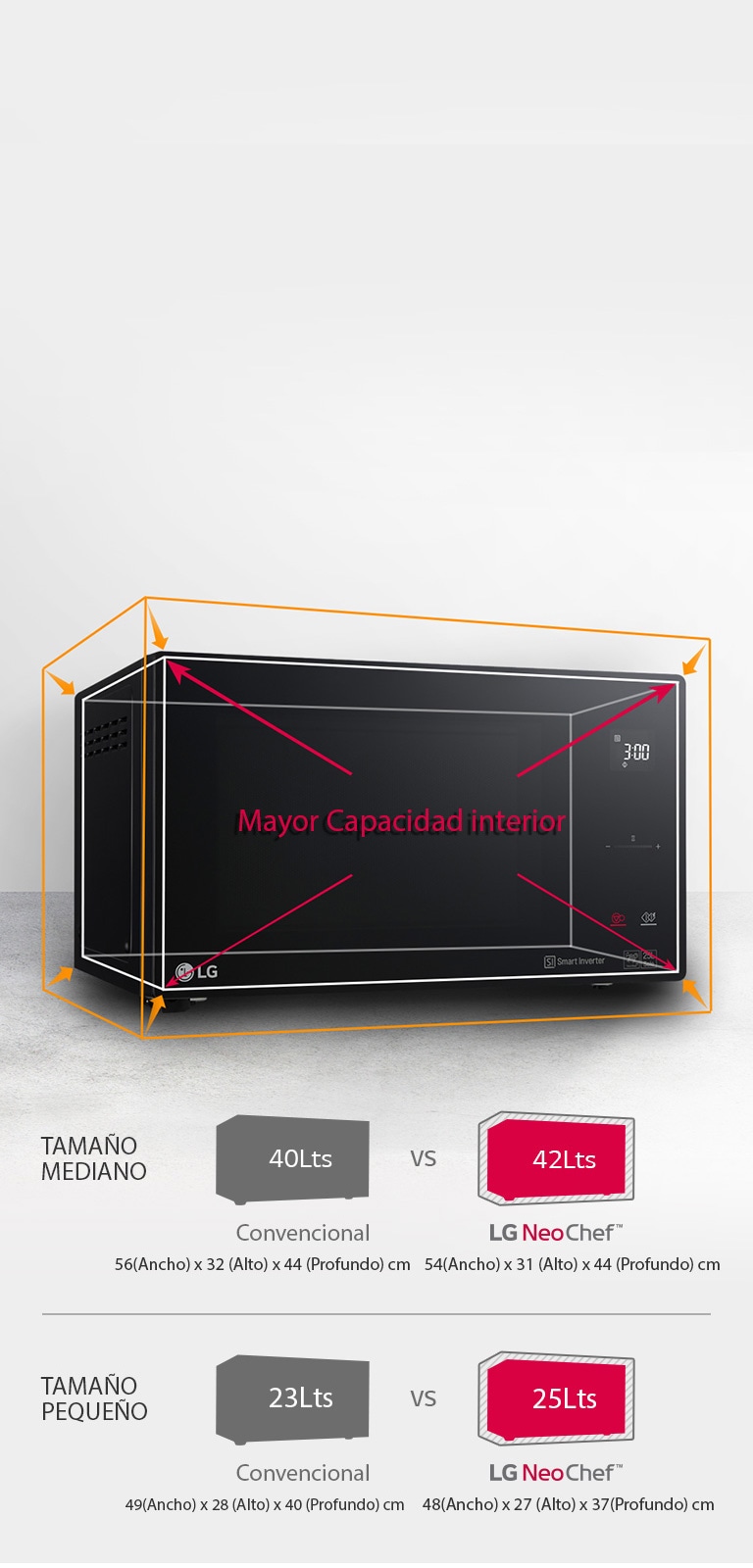 Diagrama que muestra la mayor capacidad en tamaño compacto del microondas.