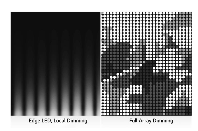Una imagen dividida por la mitad que muestra diferentes tecnologías de atenuación para televisores. El lado izquierdo muestra la atenuación de bordes y el derecho, la atenuación de matriz completa. A la derecha se muestran más detalles y una definición nítida.