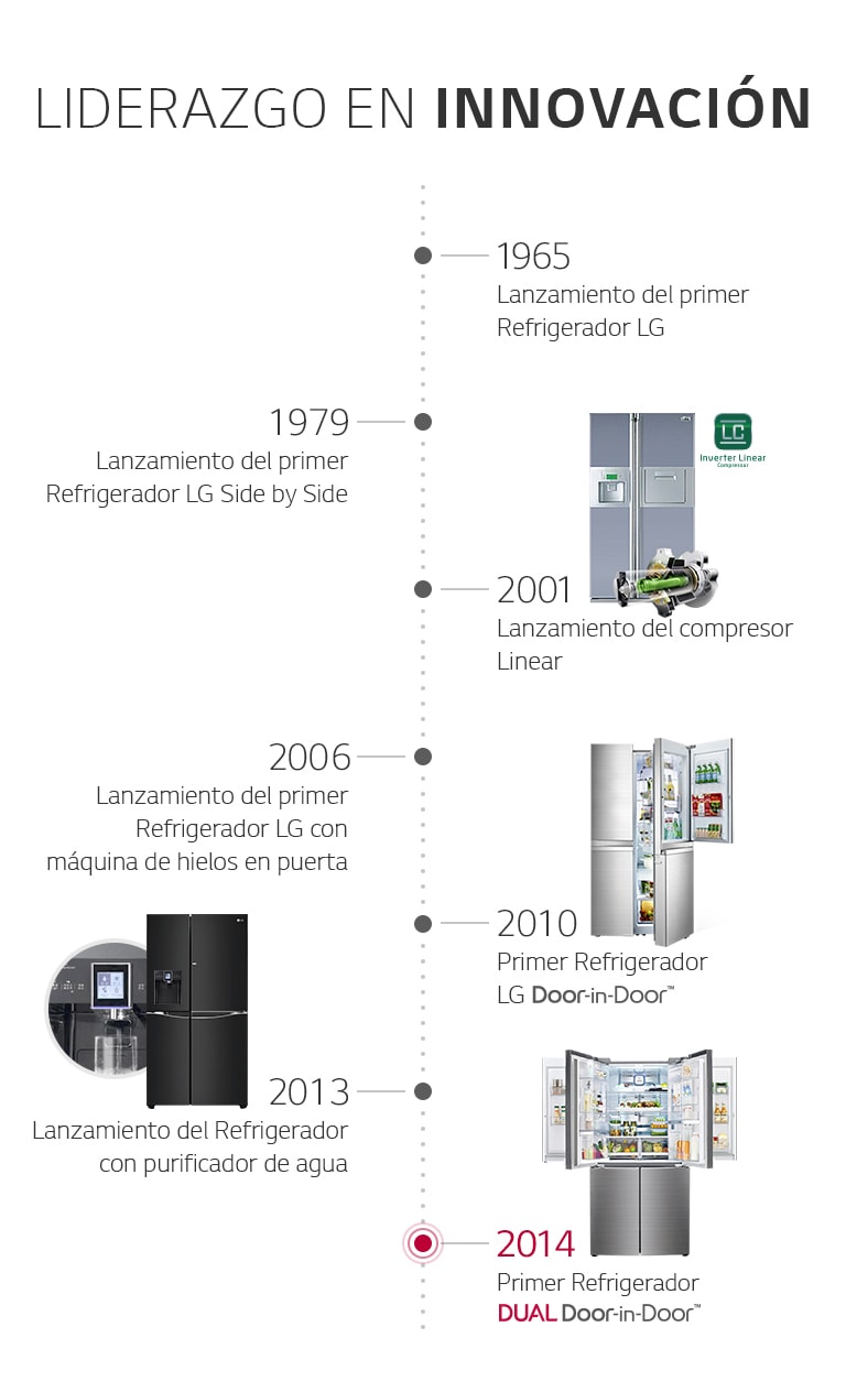 Línea del tiempo con los refrigeradores más destacables de LG a lo largo de los años.