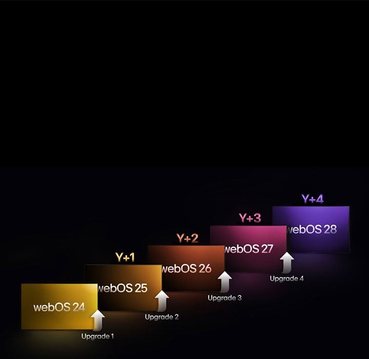 Cinco rectángulos de diferentes colores están escalonados hacia arriba, cada uno etiquetado con un año desde "webOS 24" hasta "webOS 28". Las flechas que apuntan hacia arriba se encuentran entre los rectángulos, etiquetadas desde "Actualización 1" hasta "Actualización 4".