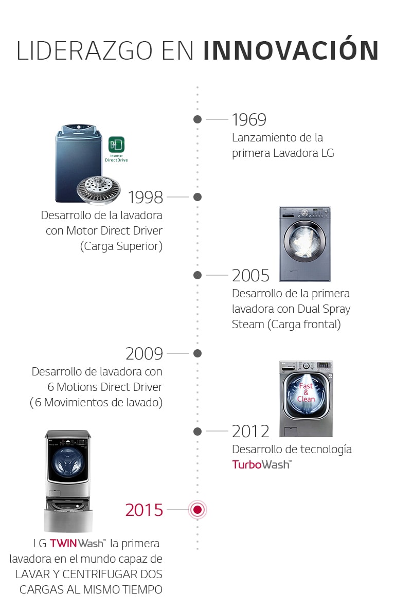  Muestra la evolución y la innovación que se ha llevado e implementando desde 1969 hasta la actualidad.