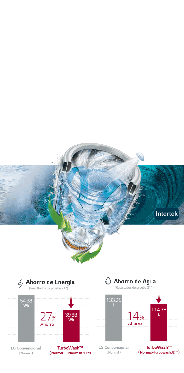 TurboWash™ ahorra agua y energía mientras mantiene un alto rendimiento, ofreciendo una limpieza eficiente y ecológica.