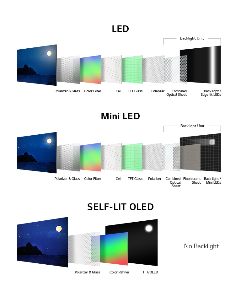 Una imagen de la comparación de diferencias estructurales de LED, Mini LED y OLED SELF-LIT. LED y Mini LED se componen de polarizador y vidrio, filtro de color, celda, vidrio TFT, polarizador y unidad de retroiluminación. SELF-LIT OLED que no tiene luz de fondo está compuesto de polarizador y vidrio, refinador de color y TFT / OLED