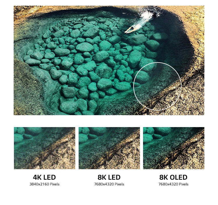 Una parte de la pared del estanque en color esmeralda con rocas en el fondo se agranda para comparar la calidad de la imagen. Tres imágenes de primer plano de la pared del estanque en esmeralda en diferentes calidades de imagen, LED 4K con 3840x2160 píxeles a la izquierda, LED 8K con 7680x4320 píxeles en el medio y OLED 8K en más detalle con 7680x4320 píxeles a la derecha.