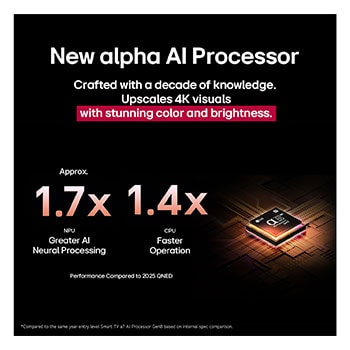 El procesador alpha 8 AI Gen2 se ilumina en color naranja y rosa, y de él salen rayos de luz de colores. El título habla sobre cómo el procesador ofrece una calidad 4K, con color y brillo sorprendentes. El texto en la imagen dice que el procesamiento neuronal de IA de NPU es aproximadamente 1.7 veces mayor y la operación de CPU es 1.4 veces más rápida.
