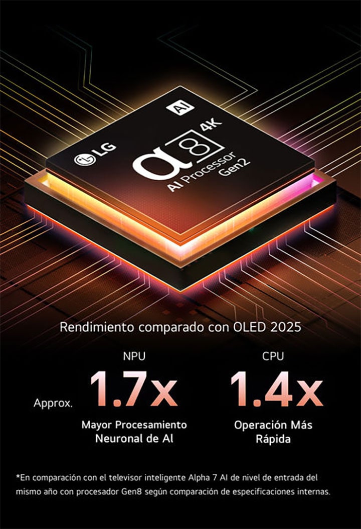 El procesador Alpha 8 AI Gen2 se ilumina en naranja y rosa, y de él salen rayos de luz de colores. El título habla de cómo el procesador ofrece calidad 4K, colores y brillo asombrosos. El texto de la imagen dice que el procesamiento neuronal de IA es aproximadamente 1,7 veces mayor por NPU y que la CPU funciona 1,4 veces más rápido.