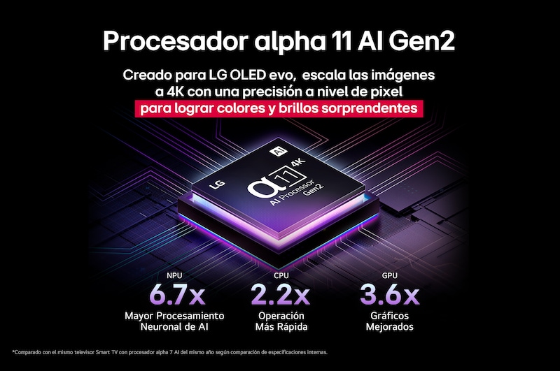 alpha 11 AI Processor Gen2 is against a dark background. It glows with purple and blue light from within illuminating the microchip circuits around it. The title talks about how the processor that is dedicated to LG OLED evo delivers 4K quality, stunning color and brightness with pixel-level precision. Performance statistics are visible. 6.7 times greater AI neural processing, NPU. 2.2 times faster operation, CPU. 3.6 times improved graphics, GPU.