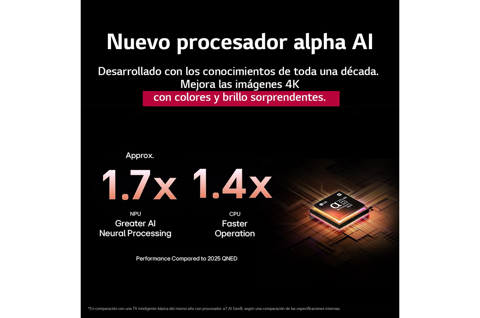 El procesador alpha 8 AI Gen2 se ilumina en color naranja y rosa, y de él salen rayos de luz de colores. El título habla sobre cómo el procesador ofrece una calidad 4K, con color y brillo sorprendentes. El texto en la imagen dice que el procesamiento neuronal de IA de NPU es aproximadamente 1.7 veces mayor y la operación de CPU es 1.4 veces más rápida.