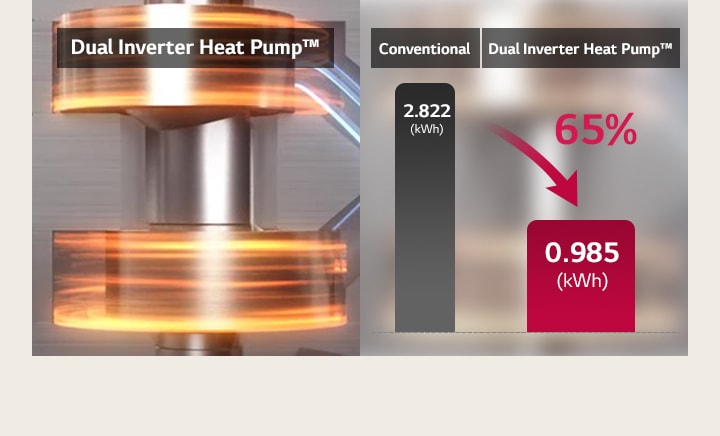 Hasta 65% ahorro de energía con Dual Inverter