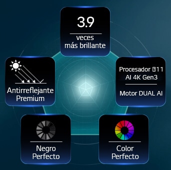 LG OLED evo AI G6, impulsado por la Tecnología de Color Hiperradiante, muestra imágenes 3.9 veces más brillantes con Procesador alpha 11 AI 4K Gen3 Motor DUAL AI, Antirreflejante Premium y distintivos Negro Perfecto y Color Perfecto en un diseño de pentágono.