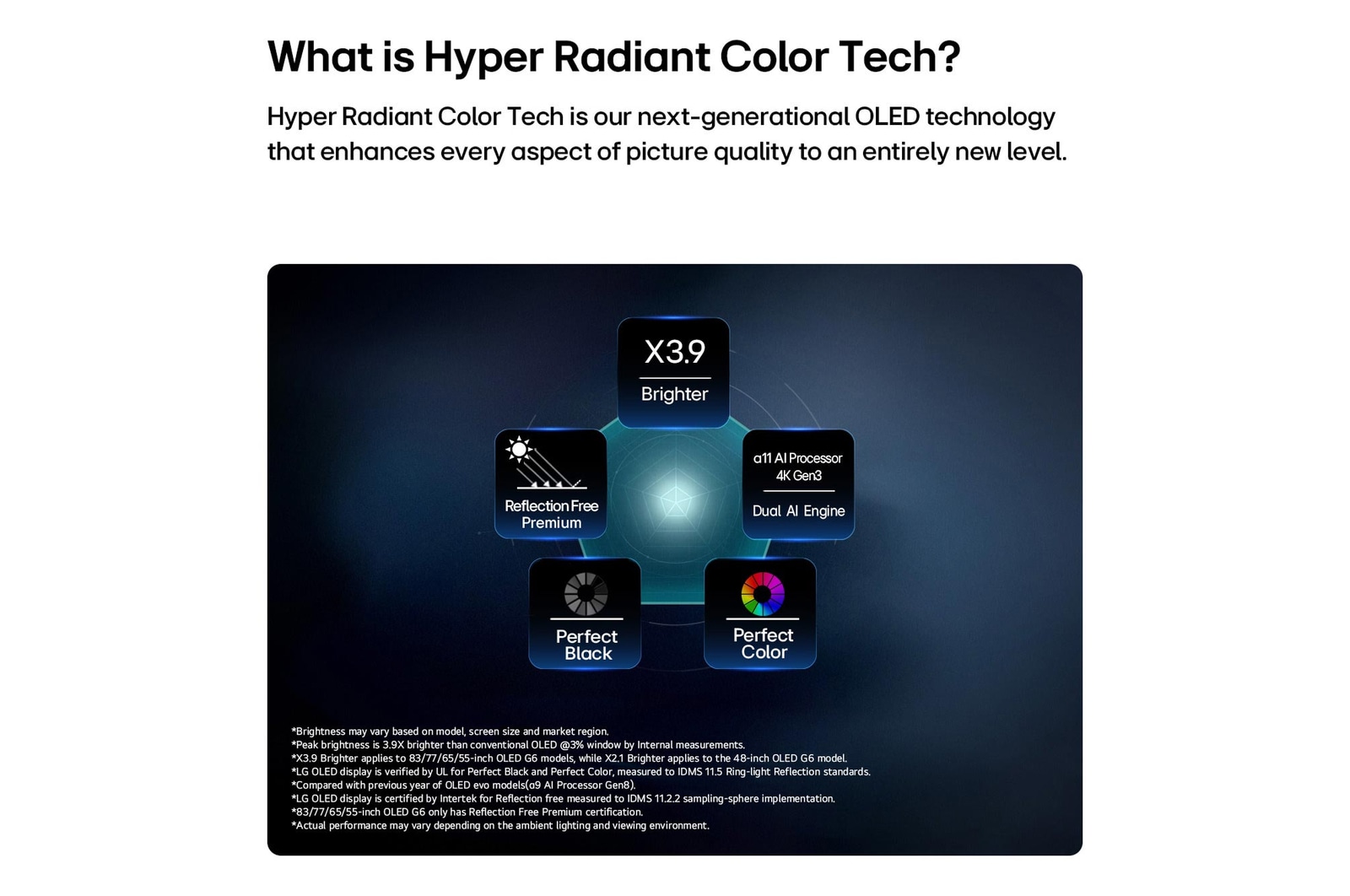 LG OLED evo AI G6, driven by Hyper Radiant Color Tech, shows X3.9 Brighter visuals with α11 AI Processor 4K Gen3 Dual AI Engine, Reflection Free Premium, and Perfect Black and Perfect Color badges in a pentagon layout.