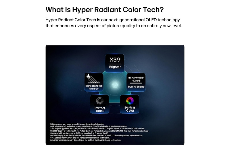 LG OLED evo AI G6, driven by Hyper Radiant Color Tech, shows X3.9 Brighter visuals with α11 AI Processor 4K Gen3 Dual AI Engine, Reflection Free Premium, and Perfect Black and Perfect Color badges in a pentagon layout.