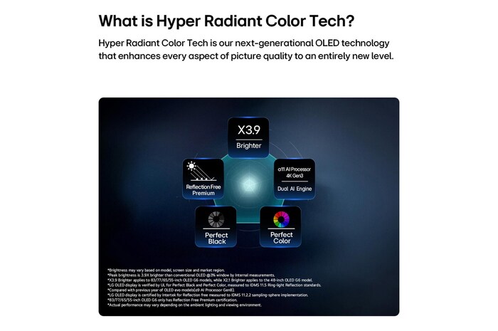 LG OLED evo AI G6, driven by Hyper Radiant Color Tech, shows X3.9 Brighter visuals with α11 AI Processor 4K Gen3 Dual AI Engine, Reflection Free Premium, and Perfect Black and Perfect Color badges in a pentagon layout.