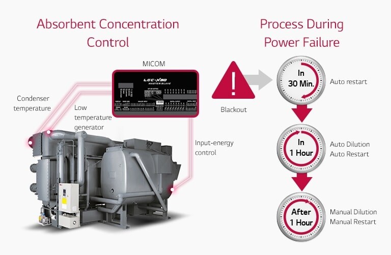 Three red lines show the connection between the LG Absorption Chiller and MICOM on the left. The right illustrates a power failure process.