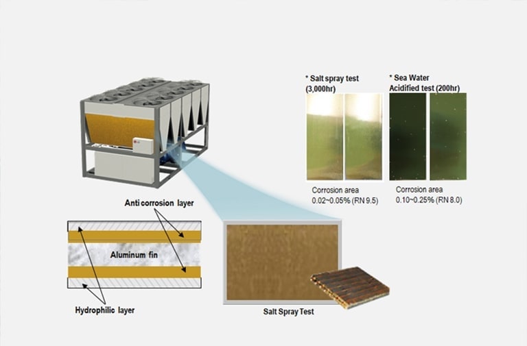 LG Air-cooled Screw Chiller's zoomed-in view reveals the goldfin's salt spray test result. Salt spray and sea water test outcomes shown top left.
