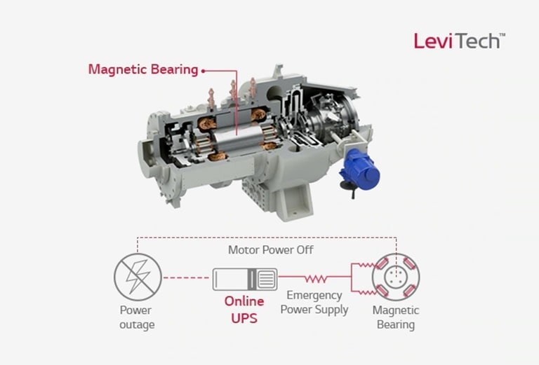 1/4 of the magnetic bearing is opened, showing its intricate internal structure. Following, the process diagram of an online UPS is on display.