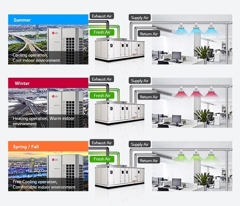 LG Air Handling Unit at the center provides three distinct air operations for the office area based on the season: summer, winter, and spring/fall.