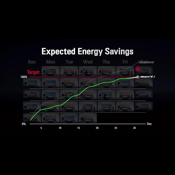 A graph plots the target energy saving percentage (y-axis) against days (x-axis), with a green line showing progress from 0 to 100% by day 30.	