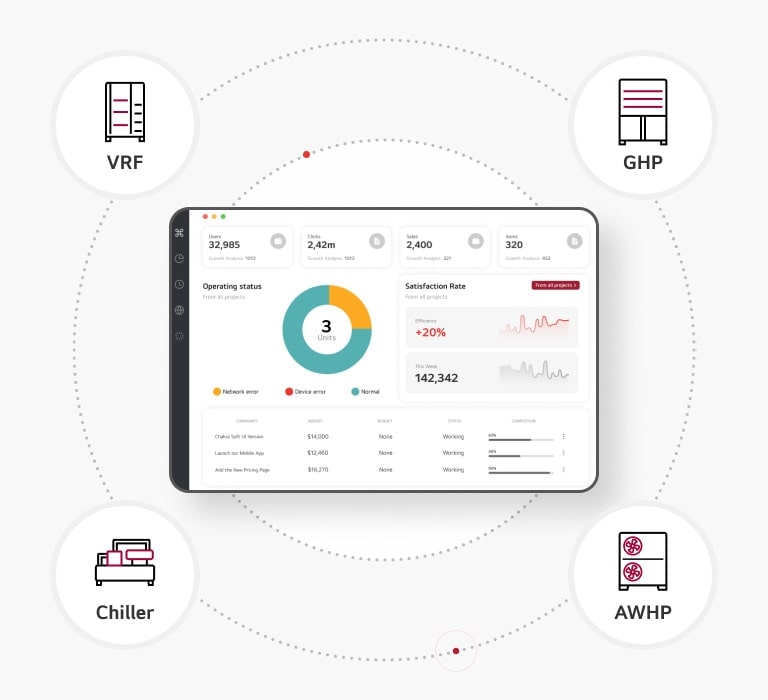 Cuatro pequeños íconos en el sentido de las agujas del reloj, GHP, Chiller, THERMA V y VRF, están rodeados por un círculo alrededor del dispositivo inteligente que muestra la nube LG BECON.