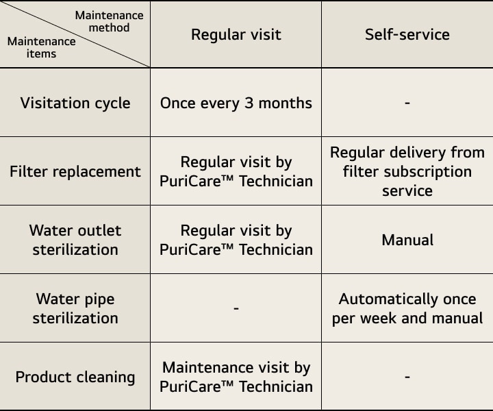 Information about maintenance and care.