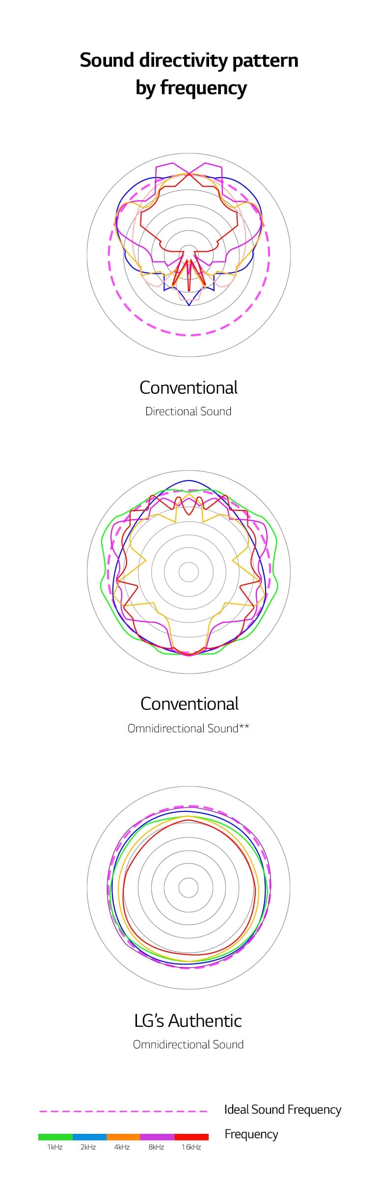 Three circles with multicolored soundwaves inside to demonstrate the consistant omnidirectional sound frequency of the LG XBOOM 360.