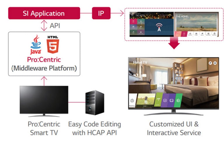 Pro:Centric Hotel Management Solution