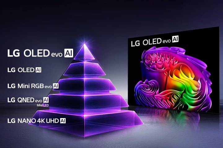 LG TV for picture quality showcases a pyramid of display technologies including LG OLED evo AI and other TV lineups, alongside an OLED evo AI screen displaying abstract visuals to illustrate premium picture quality performance.