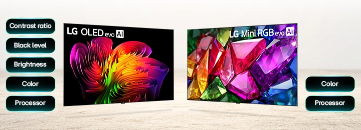 LG OLED evo showcases advanced picture quality performance through vivid abstract visuals and key factors including contrast ratio, black level, brightness, color, and processor for clear viewing even in bright environments. LG Mini RGB evo showcases refined color performance through vivid crystal-like visuals beside a list of key strengths including color and processor for detailed and precise picture quality.