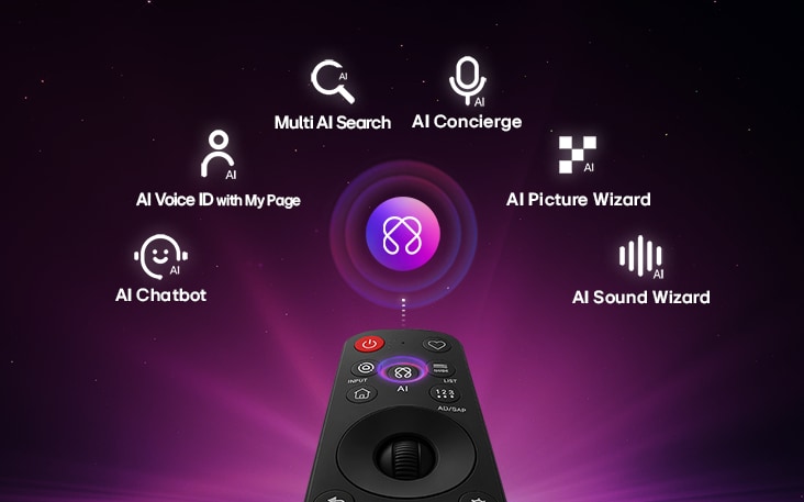 LG AI TV features AI Hub for personalization, with an AI icon above a remote control surrounded by labels for Multi AI Search, AI Concierge, AI Voice ID with My Page, AI Chatbot, AI Picture Wizard, and AI Sound Wizard.