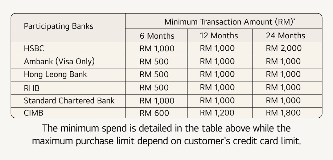 minimum transaction amount