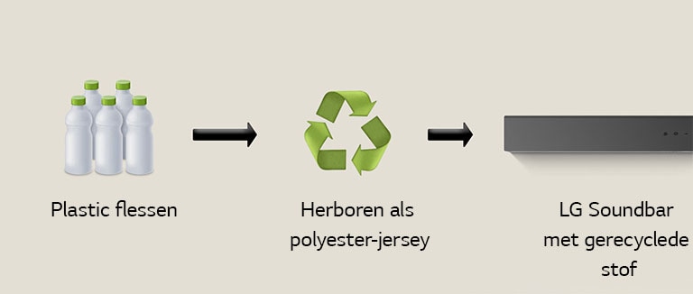 Een pictogram met plastic flessen en het woord “plastic bottles” (plastic flessen) eronder. Een rechtszijdige pijl wijst naar een recycling symbool met “Reborn as Polyester Jersey” eronder. Een rechtszijdige pijl wijst naar het linkerdeel van een LG soundbar met “LG Soundbar with Recycled Fabric” eronder.