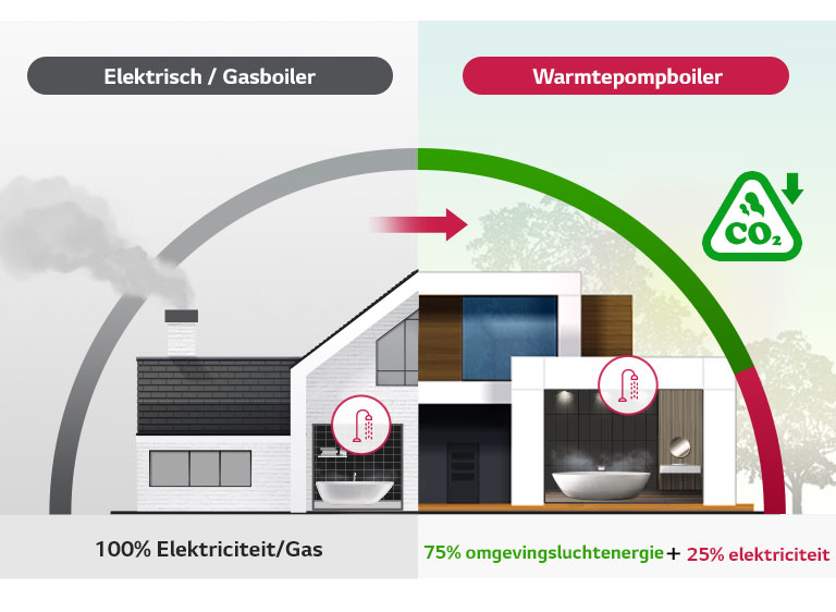 Feature card van 270L, LG Inverter warmtepompboiler, stil en energiezuinig met strak design WH27S.F5