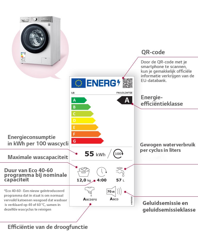 Links staat een wasmachine en in het midden een energielabel, waarop de onderdelen van het label staan beschreven.