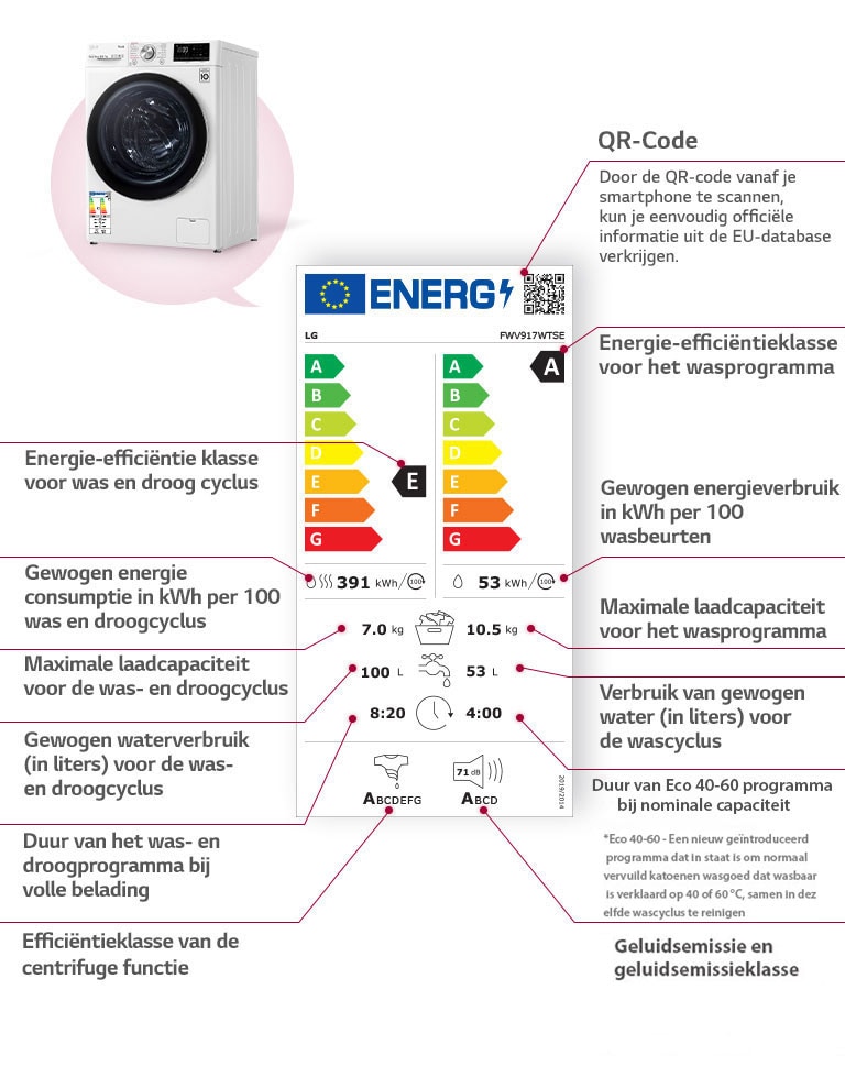 Links staat een was-droogcombinatie en in het midden een energielabel, waarop de onderdelen van het label staan beschreven.