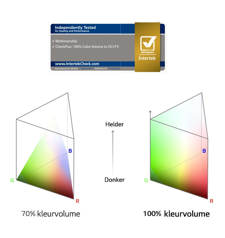 Zij-aan-zij diagrammen van kleurvolumespectra. Links 70% met kleur die de randen aan de bovenkant niet kan bereiken. Het rechterbeeld toont 100% met kleur die de buitenranden van het diagram op alle plaatsen bereikt.