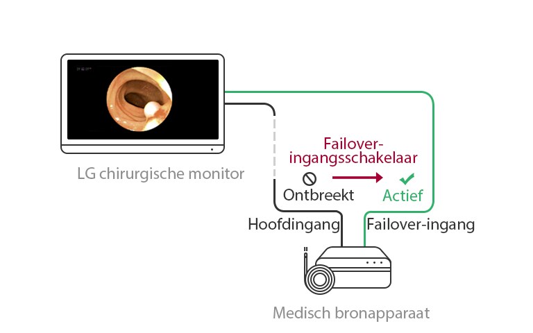 Failover-ingangsschakelaar: Wanneer de hoofdbron ontbreekt, zal het scherm automatisch overschakelen naar een failover-bron en de hoofdbron herstellen zodra het signaal terug is.