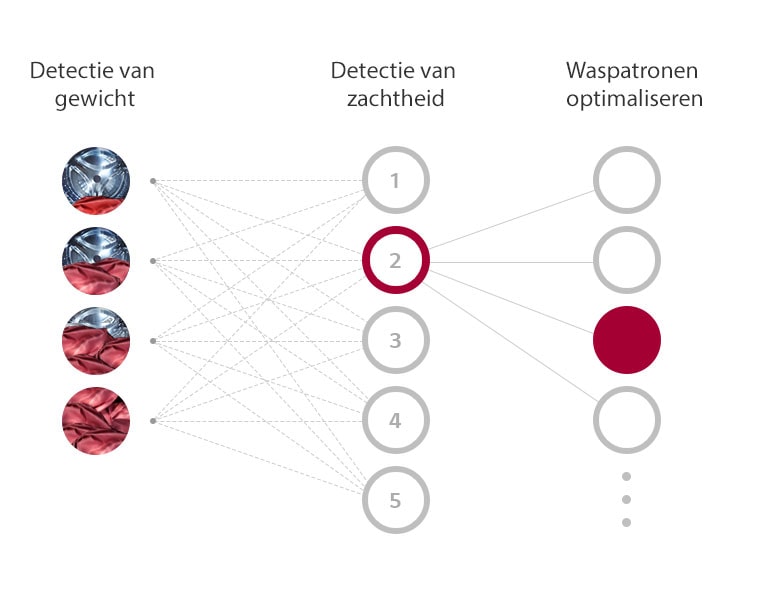 Feature card van 9 kg wasmachine WitTurboWash™360˚ AI DD™ Steam™ GC3R709S1