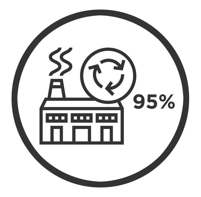 95% recycling van afval van productielocaties tegen 2030