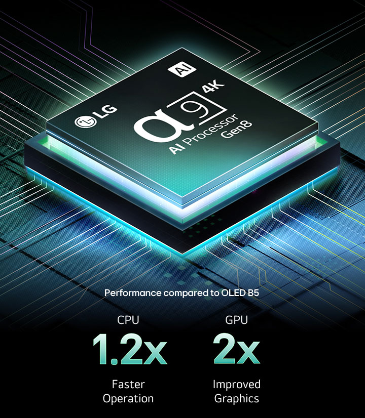 alpha 9 AI Processor Gen8 is against a dark background. It glows with teal light from within illuminating the microchip circuits around it. Performance statistics are visible. 1.7 times greater AI neural processing, NPU. 1.7 times faster operation, CPU. 2.1 times improved graphics, GPU.