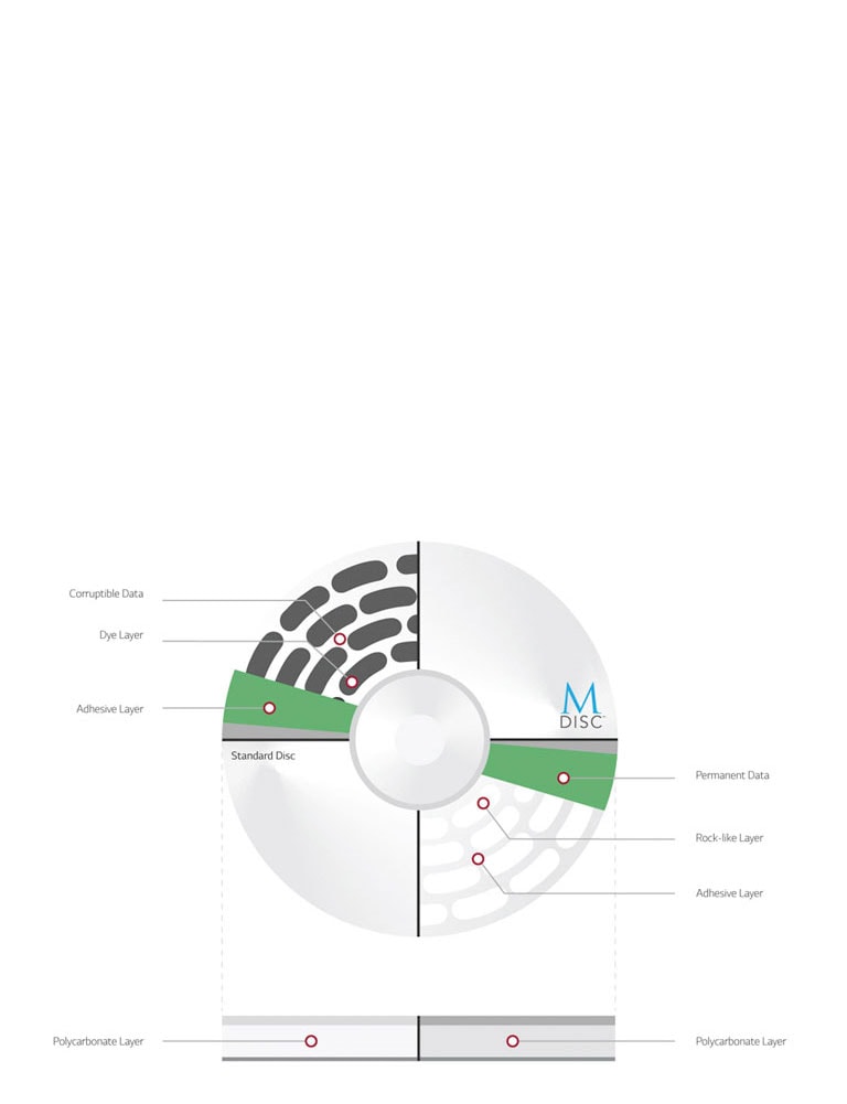 Long-lasting data protection with M-DISC™ Support1