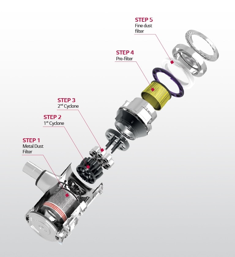 5 Step Filtration System