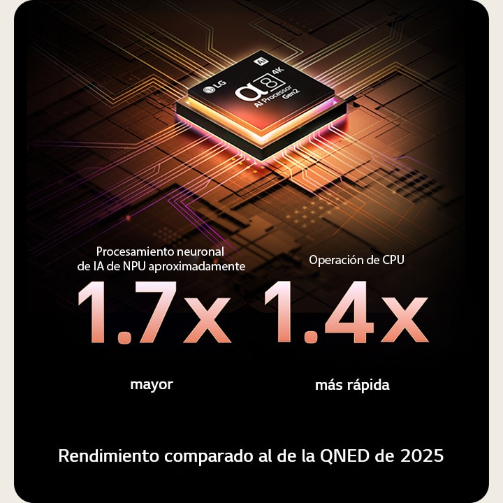 El procesador alpha 8 AI Gen2 se ilumina en color naranja y rosa, y de él salen rayos de luz de colores. El título habla sobre cómo el procesador ofrece una calidad 4K, con color y brillo sorprendentes. El texto en la imagen dice que el procesamiento neuronal de IA de NPU es aproximadamente 1.7 veces mayor y la operación de CPU es 1.4 veces más rápida.