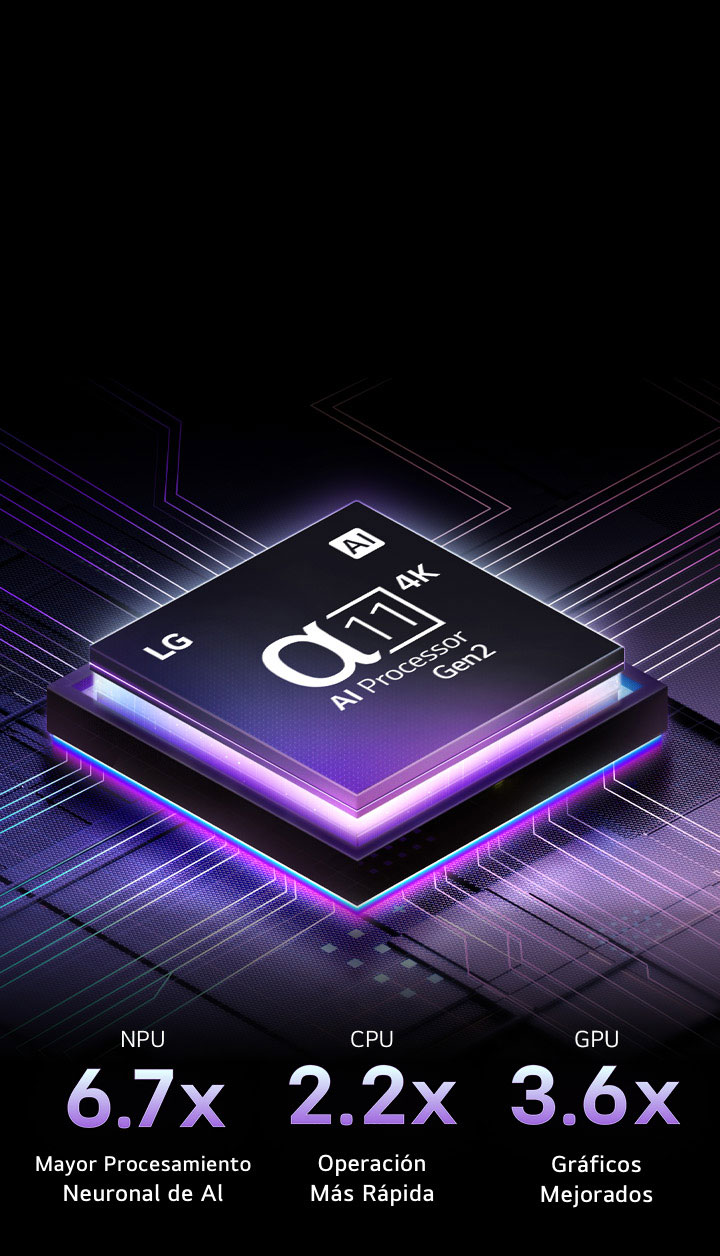 El Pprocesador alpha 11 AI Gen2 se encuentra sobre un fondo oscuro. Brilla con luz violeta y azul desde adentro, iluminando los circuitos del microchip que lo rodean. Las estadísticas de rendimiento son visibles.  NPU 6.7x Procesamiento neuronal AI  CPU 2.2x Operación más rápida GPU 3.6x Gráficos mejorados