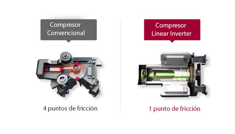 Compressor Linear Inverter tiene un punto de fricción comparado a un compresor convencional.