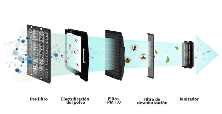 An image of various harmful substances filtered through 5 filters.