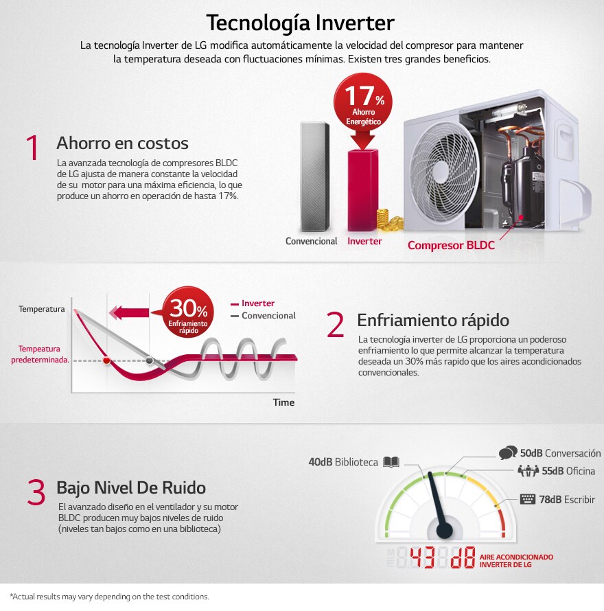 Tecnología Inverter
